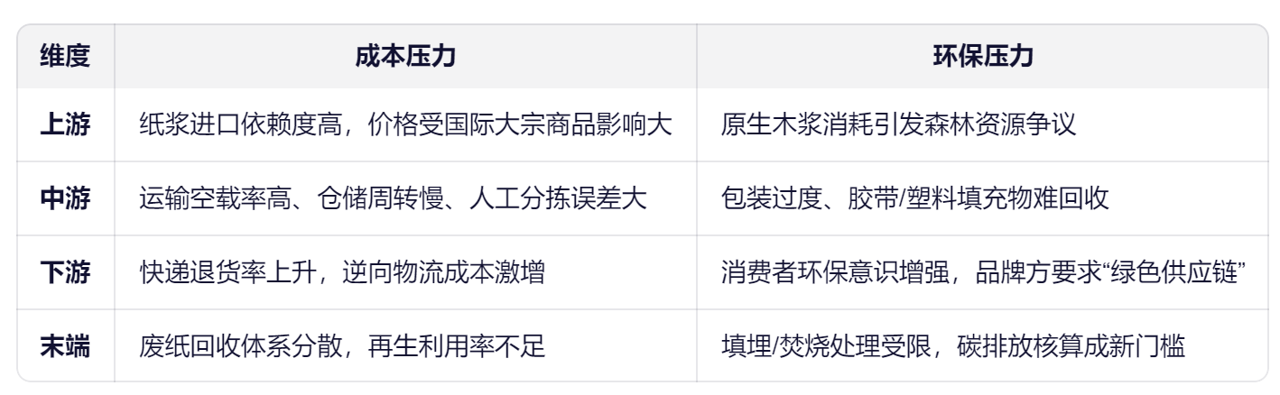 纸品物流 纸品物流